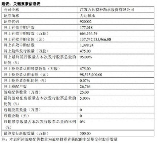 翻乐股 海量财经丨北交所“920”代码第一股冻资数额超过1300亿元，市盈率为14倍